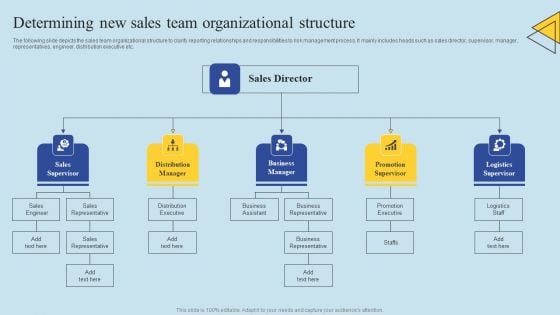 Determining Risks In Sales Administration Procedure Determining New Sales Team Organizational Structure Information PDF