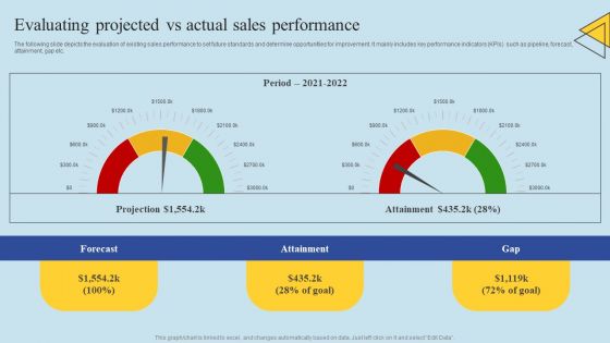 Determining Risks In Sales Administration Procedure Evaluating Projected Vs Actual Sales Performance Pictures PDF