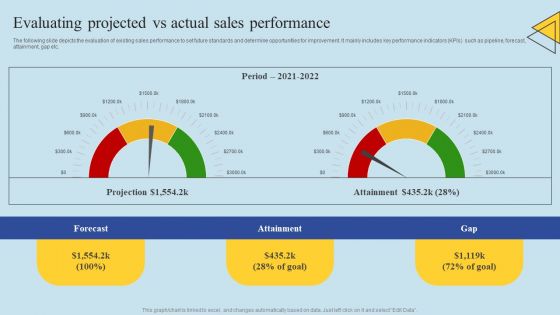 Determining Risks In Sales Administration Procedure Evaluating Projected Vs Actual Sales Performance Pictures PDF Determining Risks In Sales Administration Procedure Evaluating Projected Vs Actual Sales Performance Pictures PDF
