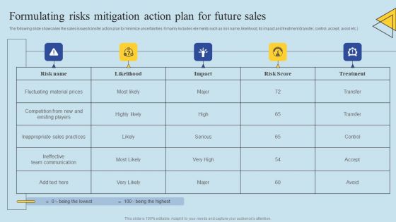 Determining Risks In Sales Administration Procedure Formulating Risks Mitigation Action Plan Demonstration PDF Determining Risks In Sales Administration Procedure Formulating Risks Mitigation Action Plan Demonstration PDF