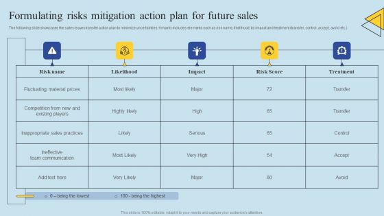 Determining Risks In Sales Administration Procedure Formulating Risks Mitigation Action Plan Demonstration PDF