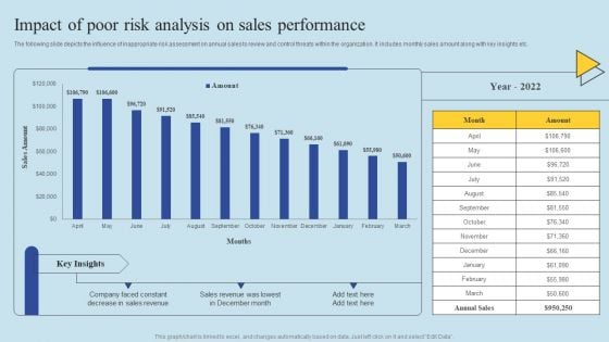 Determining Risks In Sales Administration Procedure Impact Of Poor Risk Analysis On Sales Performance Information PDF