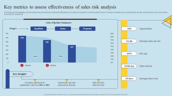 Determining Risks In Sales Administration Procedure Key Metrics To Assess Effectiveness Of Sales Pictures PDF