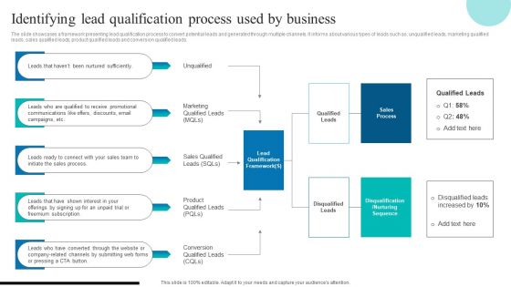 Determining Sales Enhancement Areas Identifying Lead Qualification Process Used Pictures PDF