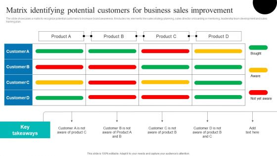 Determining Sales Enhancement Areas Matrix Identifying Potential Customers For Business Ideas PDF