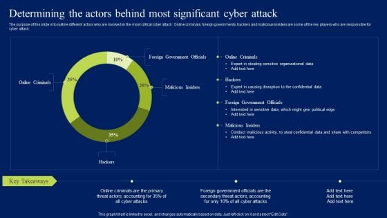 Determining The Actors Behind Most Significant Cyber Attack Ppt Layouts Mockup PDF