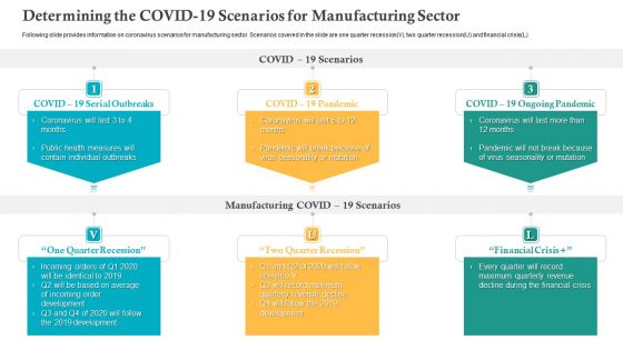 Determining The COVID 19 Scenarios For Manufacturing Sector Ppt Model Slideshow PDF