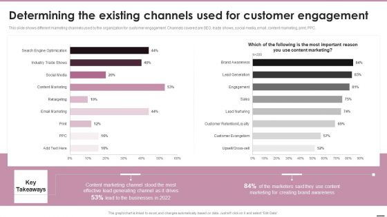 Determining The Existing Channels Used For Customer Engagement Clipart PDF