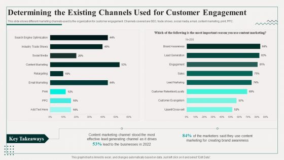 Determining The Existing Channels Used For Customer Engagement Ideas PDF