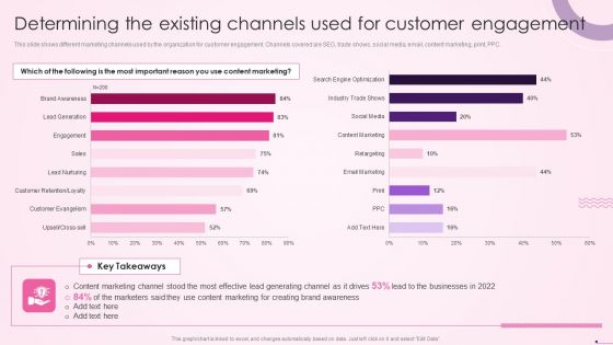 Determining The Existing Channels Used For Customer Engagement Social Media Content Topics PDF