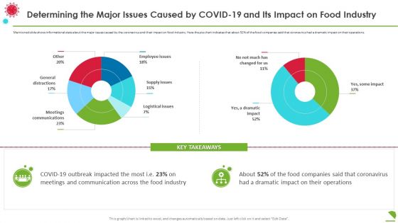 Determining The Major Issues Caused By Covid19 And Its Impact On Food Industry Demonstration PDF