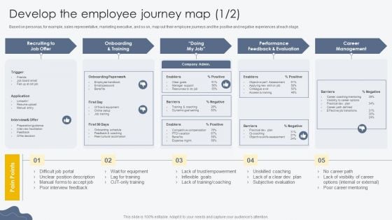 Develop The Employee Journey Map Process For Building Employee Friendly Clipart PDF