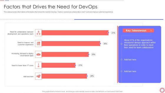 Developer Operations Automated Tools And Initiatives IT Factors That Drives The Need For Devops Clipart PDF