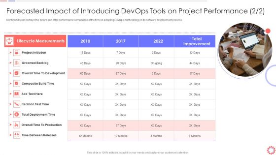 Developer Operations Automated Tools And Initiatives IT Forecasted Impact Of Introducing Devops Rules PDF