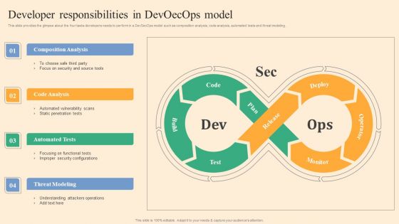 Developer Responsibilities In Devoecops Model Ppt Professional Ideas PDF