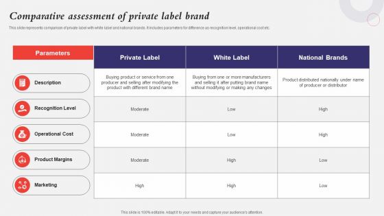 Developing A Strategic Private Label Branding Approach Comparative Assessment Of Private Label Brand Clipart PDF