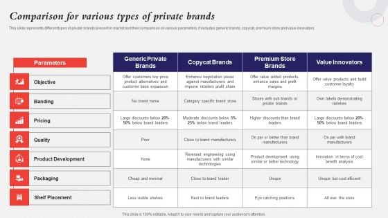 Developing A Strategic Private Label Branding Approach Comparison For Various Types Of Private Brands Information PDF