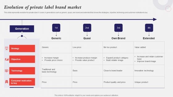 Developing A Strategic Private Label Branding Approach Evolution Of Private Label Brand Market Template PDF