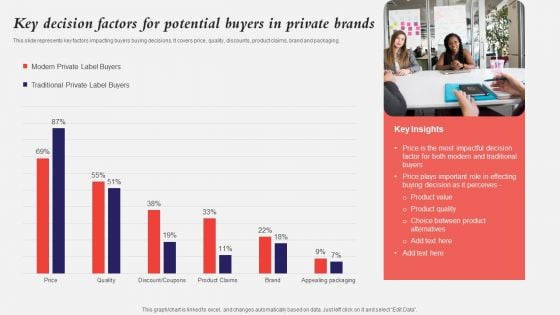 Developing A Strategic Private Label Branding Approach Key Decision Factors For Potential Buyers Portrait PDF