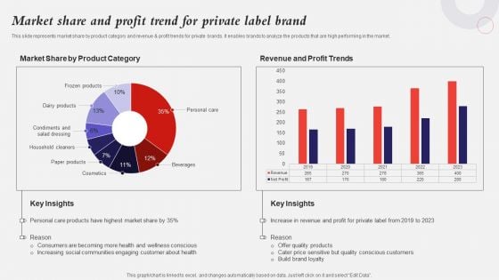 Developing A Strategic Private Label Branding Approach Market Share And Profit Trend Private Label Brochure PDF