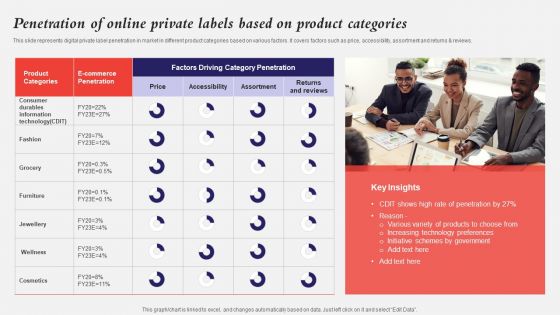 Developing A Strategic Private Label Branding Approach Penetration Of Online Private Labels Based Product Sample PDF