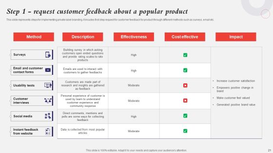 Developing A Strategic Private Label Branding Approach Ppt PowerPoint Presentation Complete Deck With Slides Slide21