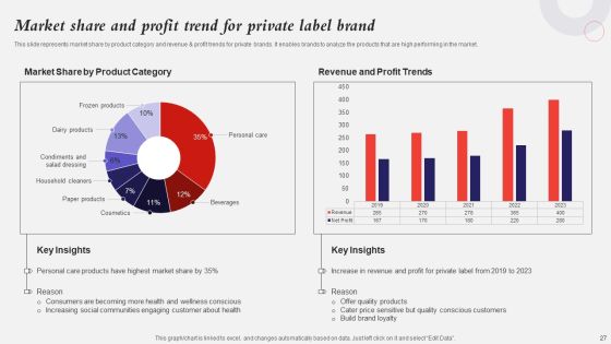 Developing A Strategic Private Label Branding Approach Ppt PowerPoint Presentation Complete Deck With Slides Slide27