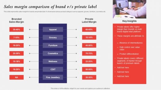 Developing A Strategic Private Label Branding Approach Sales Margin Comparison Of Brand V S Private Label Formats PDF