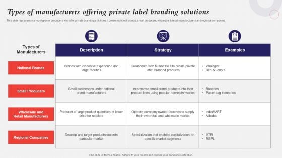 Developing A Strategic Private Label Branding Approach Types Of Manufacturers Offering Private Label Clipart PDF