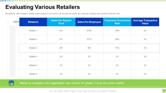 Developing And Controlling B2b Marketing Plan Evaluating Various Retailers Summary PDF