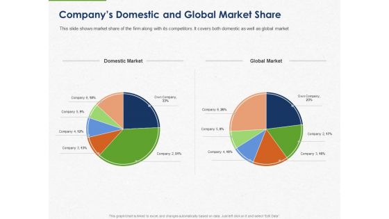 Developing And Creating Corner Market Place Companys Domestic And Global Market Share Ppt PowerPoint Presentation Ideas Design Inspiration PDF