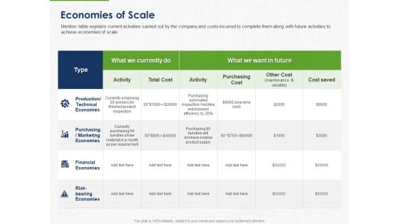 Developing And Creating Corner Market Place Economies Of Scale Ppt PowerPoint Presentation Icon Slides PDF