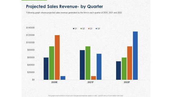 Developing And Creating Corner Market Place Projected Sales Revenue By Quarter Ppt PowerPoint Presentation Show Brochure PDF