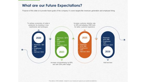 Developing And Creating Corner Market Place What Are Our Future Expectations Ppt PowerPoint Presentation Infographics Summary PDF Developing And Creating Corner Market Place What Are Our Future Expectations Ppt PowerPoint Presentation Infographics Summary PDF