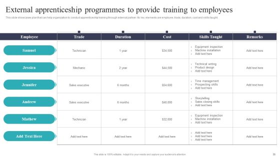 Developing And Executing On Job Coaching Program In Company Ppt PowerPoint Presentation Complete Deck With Slides Slide35