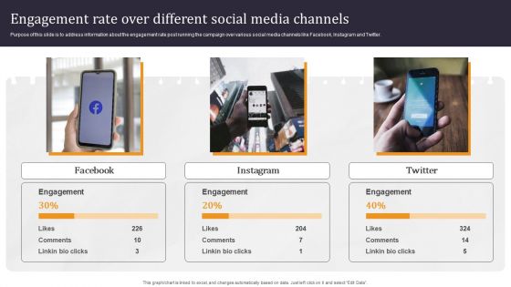 Developing Appealing Persona Engagement Rate Over Different Social Media Channels Pictures PDF