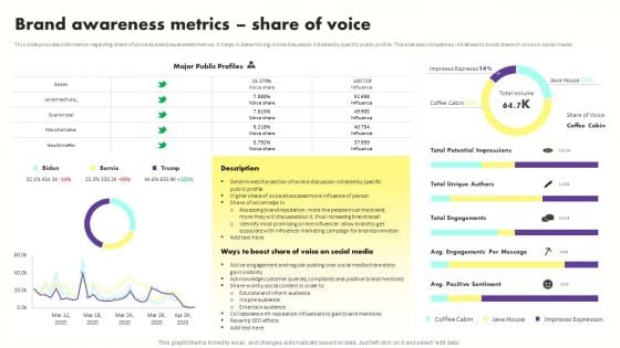 Developing Brand Awareness To Gain Customer Attention Brand Awareness Metrics Share Of Voice Mockup PDF