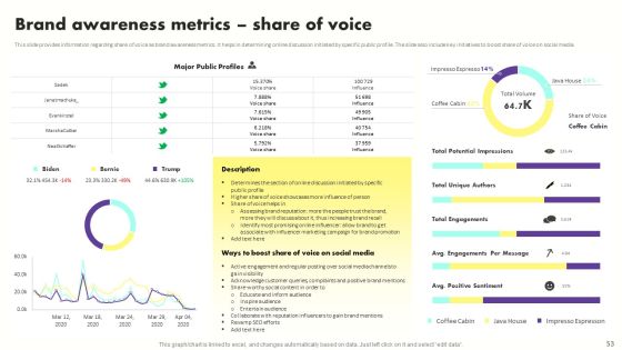 Developing Brand Awareness To Gain Customer Attention Ppt PowerPoint Presentation Complete Deck With Slides Slide53