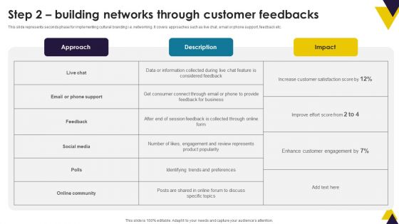 Developing Brand Identity Culture Through Branding Step 2 Building Networks Through Customer Clipart PDF