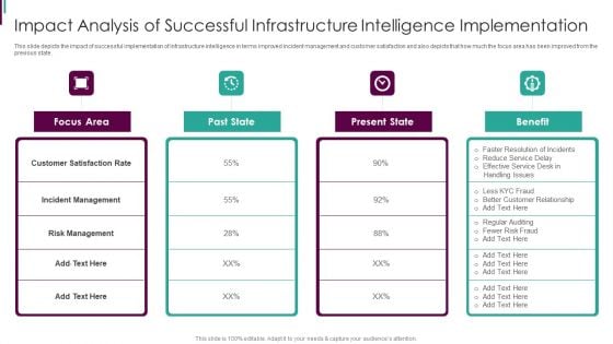 Developing Business Analytics Framework Impact Analysis Of Successful Infrastructure Brochure PDF