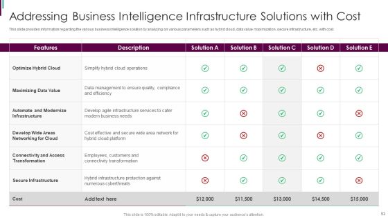 Developing Business Analytics Framework Ppt PowerPoint Presentation Complete Deck With Slides Slide53