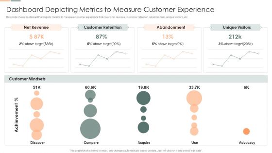 Developing Client Engagement Techniques Dashboard Depicting Metrics To Measure Customer Experience Summary PDF