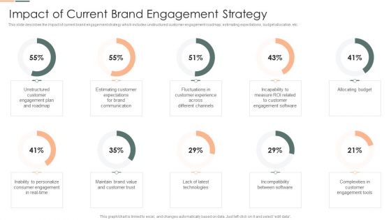 Developing Client Engagement Techniques Impact Of Current Brand Engagement Strategy Demonstration PDF