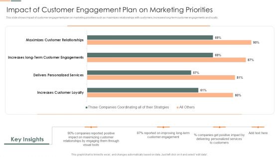 Developing Client Engagement Techniques Impact Of Customer Engagement Plan On Marketing Priorities Slides PDF