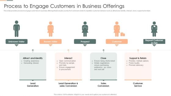 Developing Client Engagement Techniques Process To Engage Customers In Business Offerings Themes PDF