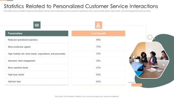 Developing Client Engagement Techniques Statistics Related To Personalized Customer Service Interactions Slides PDF