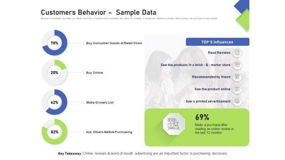 Developing Content Mapping Strategy Customers Behavior Sample Data Ppt Outline Layout PDF