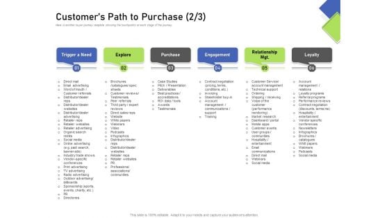 Developing Content Mapping Strategy Customers Path To Purchase Purchase Ppt Layouts Format Ideas PDF