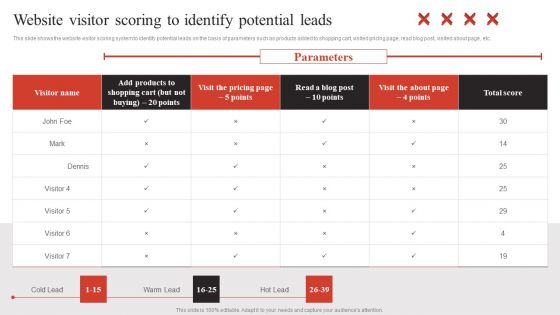 Developing Content Marketing Website Visitor Scoring To Identify Potential Leads Topics PDF