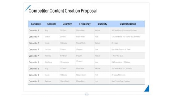 Developing Content Strategy Competitor Content Creation Proposal Ppt Show Master Slide PDF